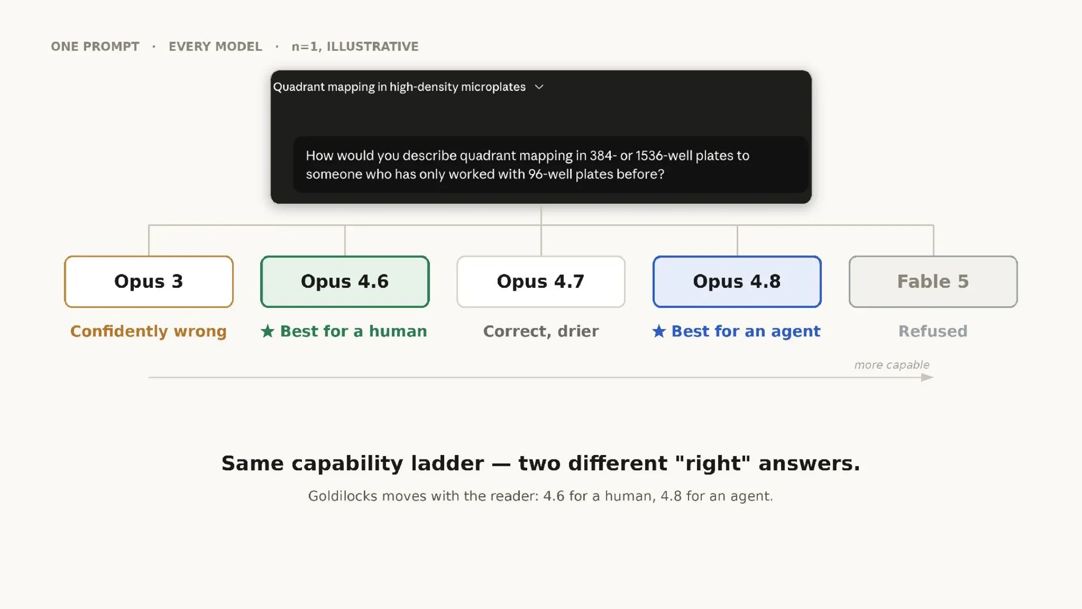 Slide: one prompt run across five models, with each answer judged best for a human, best for an agent, correct but drier, confidently wrong, or refused.