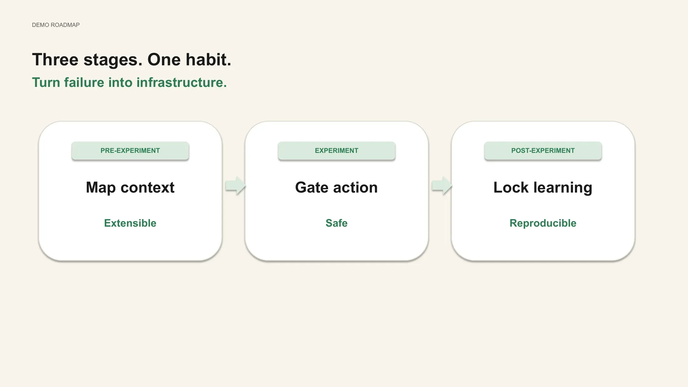 Slide: three stages, one habit — pre-experiment, map context (extensible); experiment, gate action (safe); post-experiment, lock learning (reproducible).