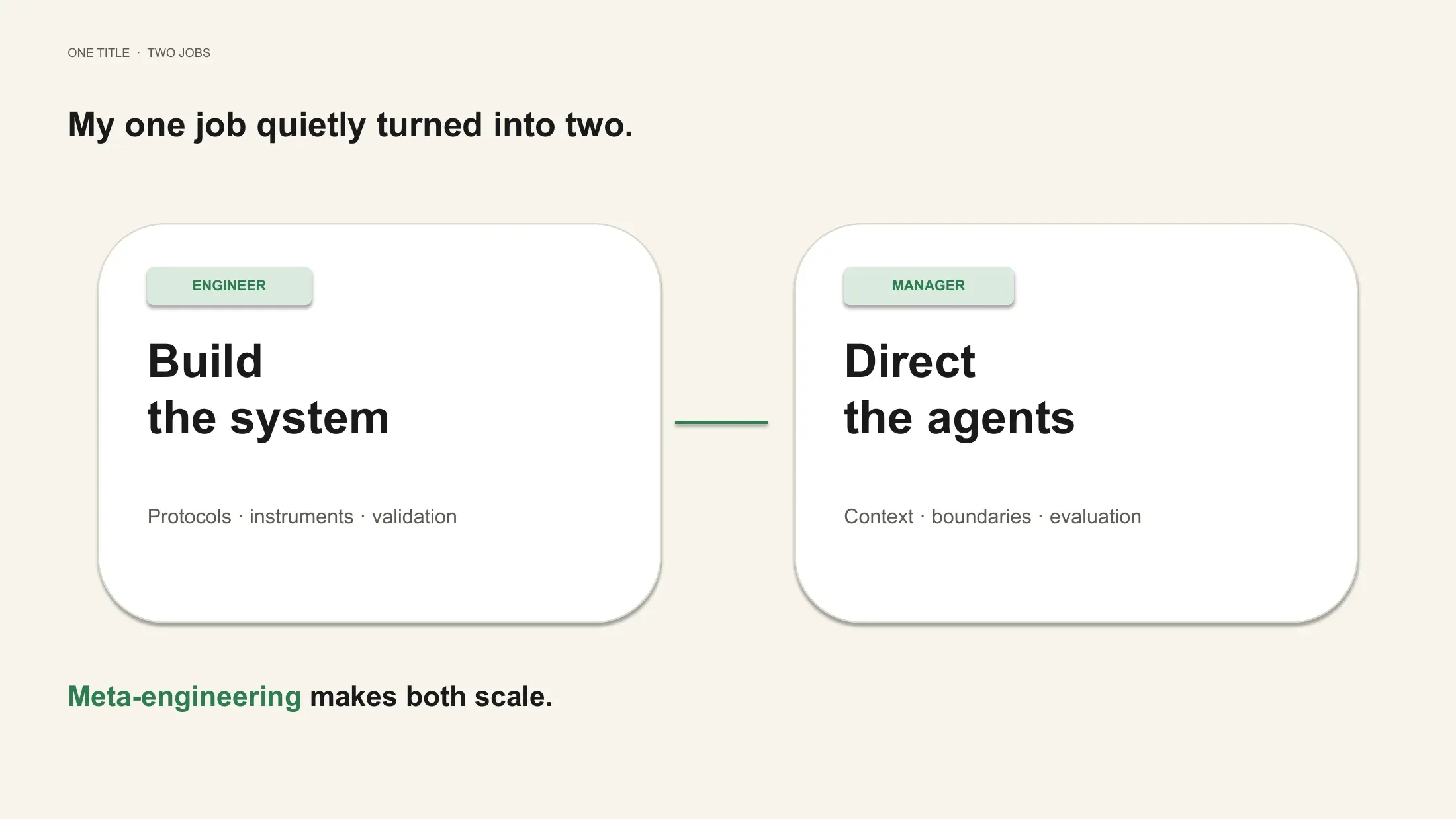 Slide: one title, two jobs — Engineer, build the system (protocols, instruments, validation) and Manager, direct the agents (context, boundaries, evaluation). Meta-engineering makes both scale.