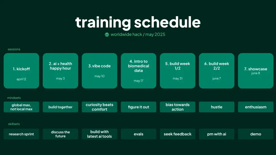 Training schedule for the worldwide hack, with seven sessions from kickoff on April 12 to showcase on June 8, plus the mindsets and skillsets paired to each one