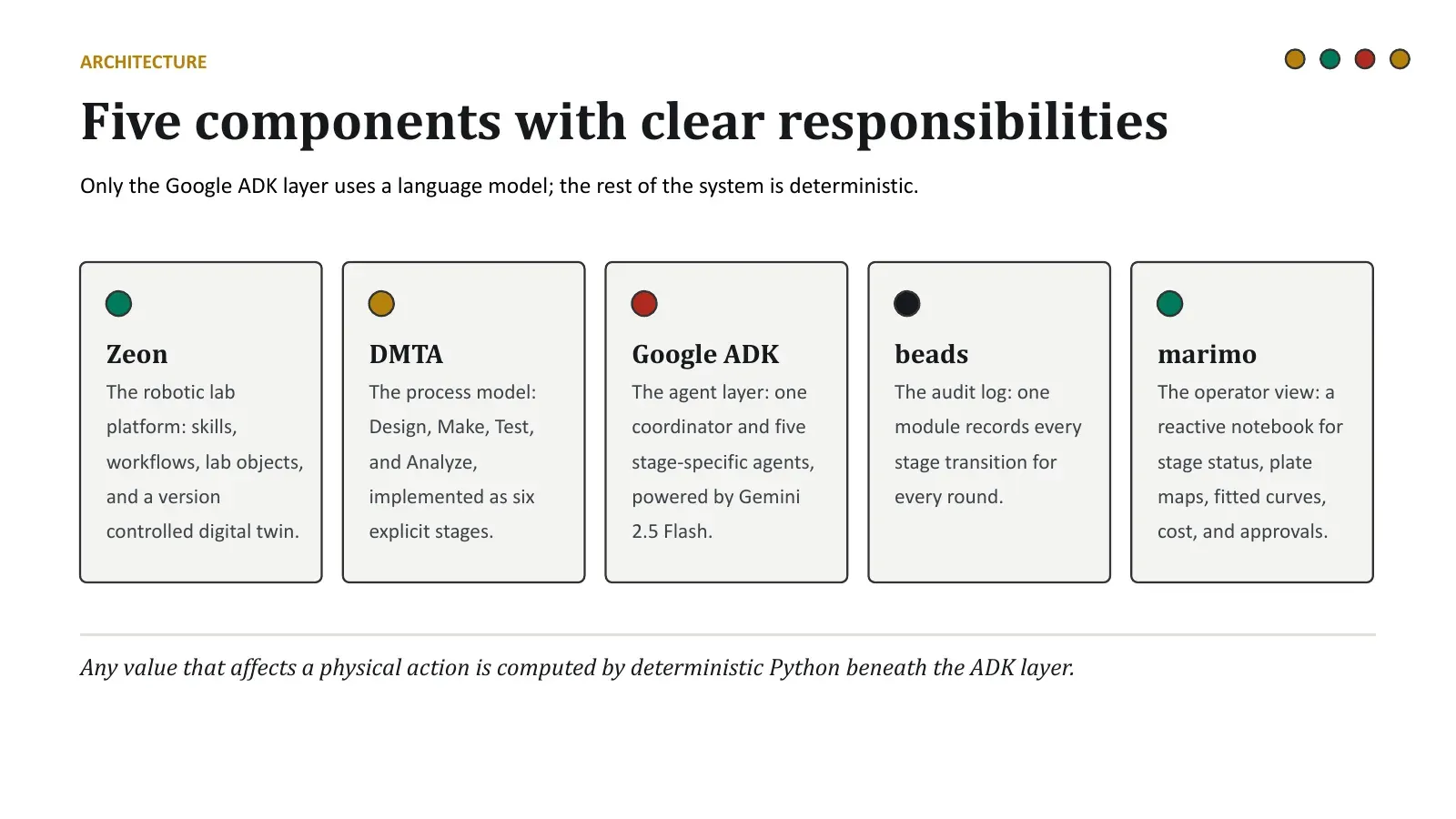 Architecture slide showing Zeon, DMTA, Google ADK, beads, and marimo as five components