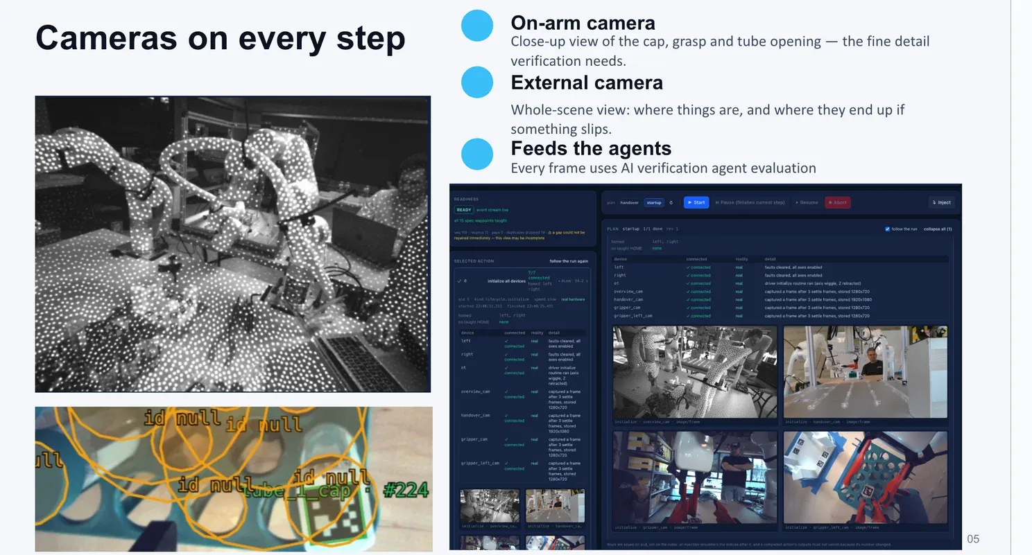 On-arm and external cameras verifying every step in the workflow