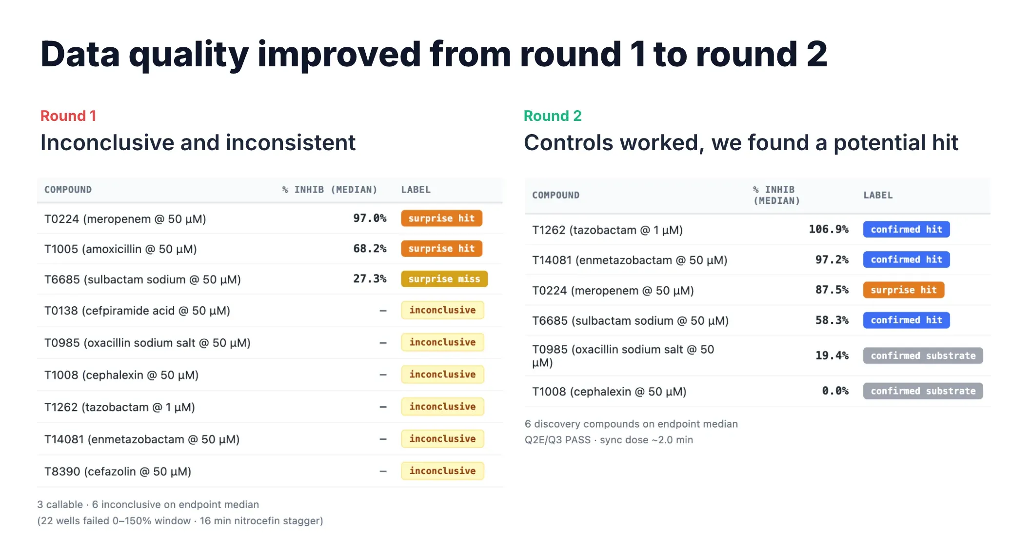 Comparison showing improved data quality from round one to round two
