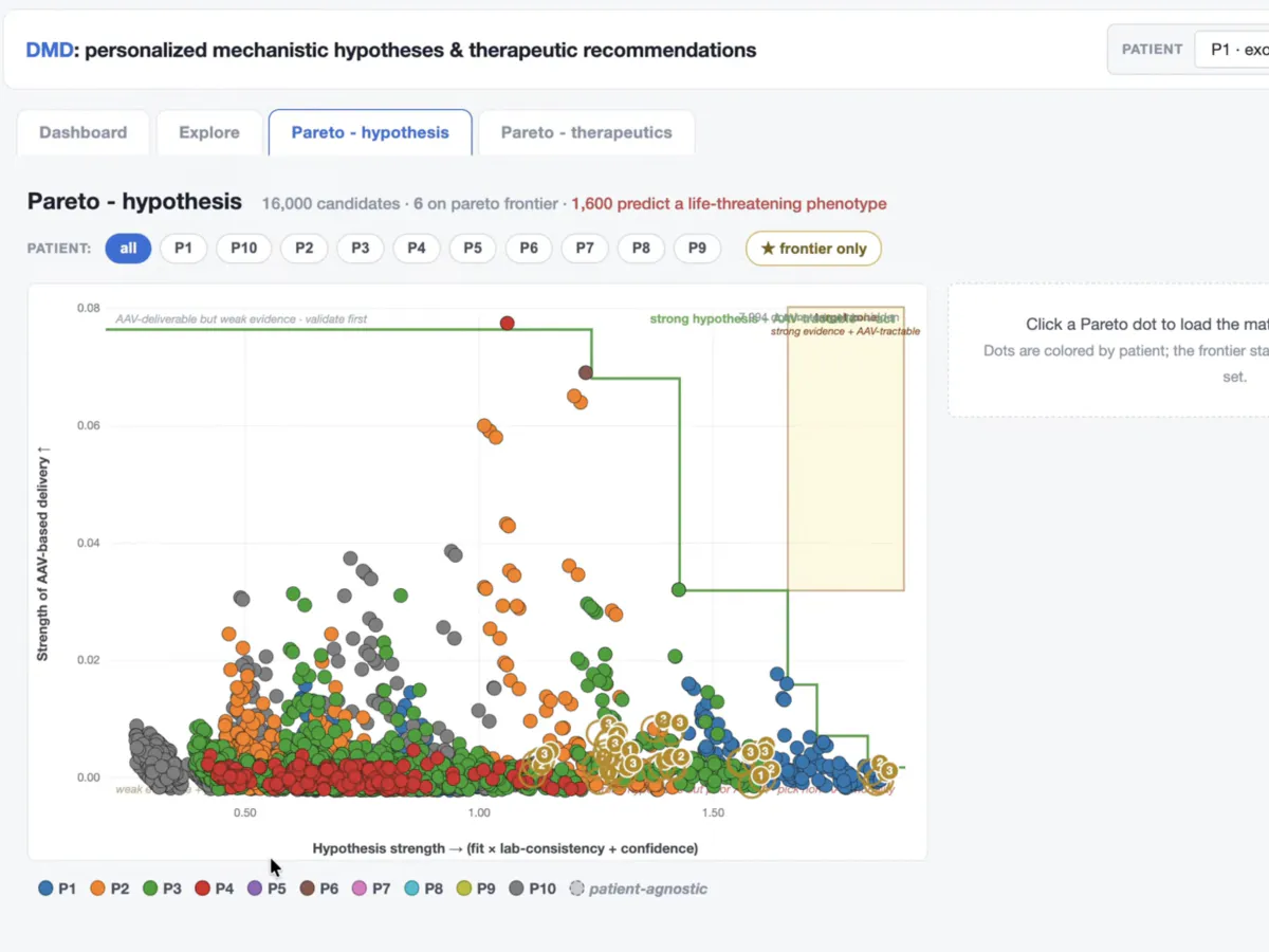 A pareto frontier of patient-specific hypotheses and therapeutic variants